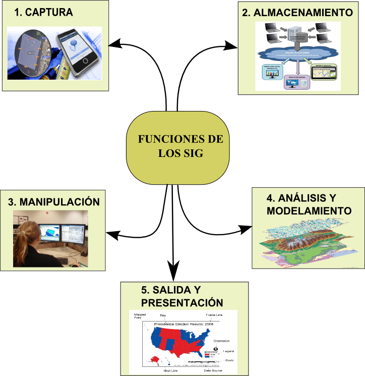 funciones_sig Funciones del SIG