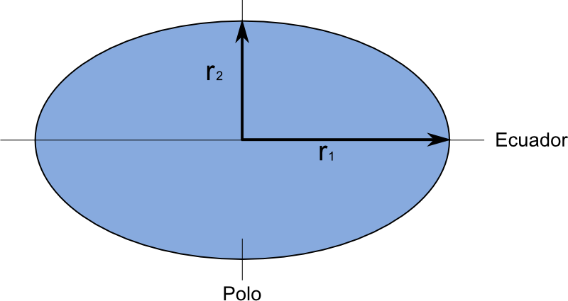 elipsoide